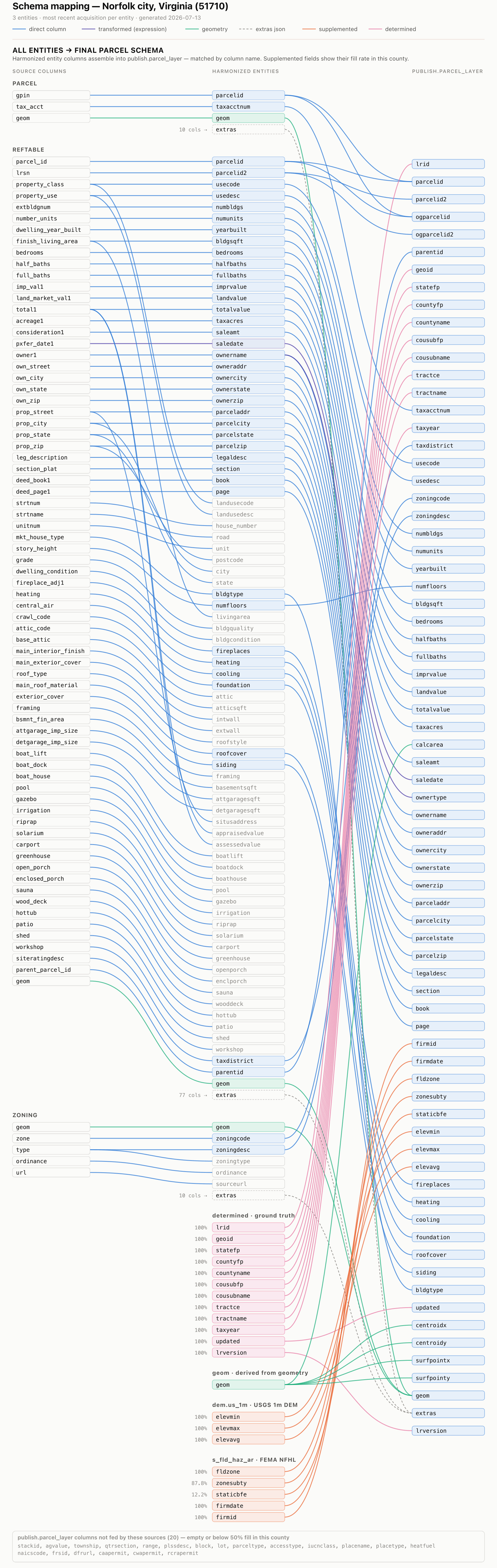 Schema-mapping diagram for Norfolk, Virginia: source columns from the county’s parcel, reference-table, and zoning layers flow through harmonized entity schemas into the published parcel table, with supplemented USGS and FEMA fields and determined columns